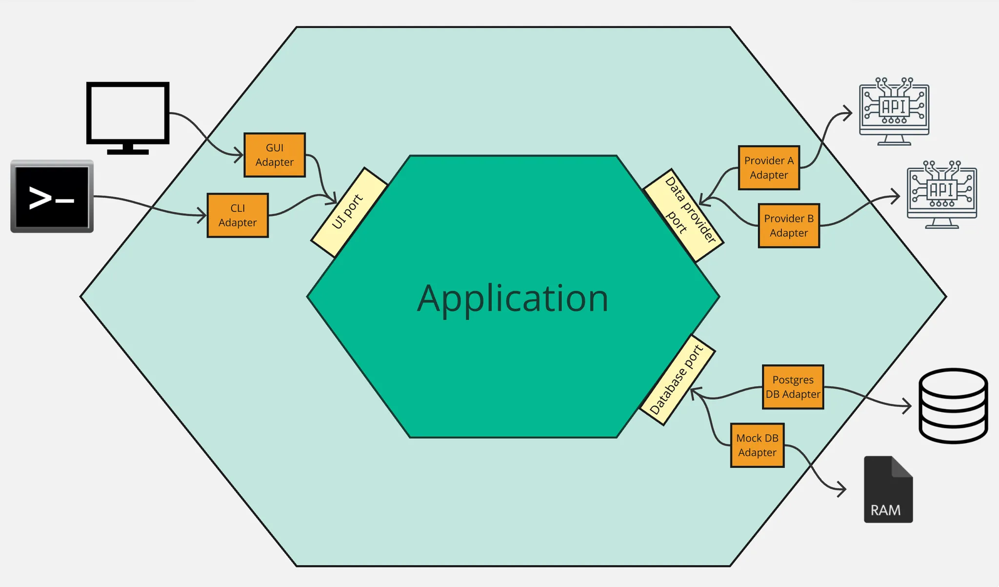 Ports & Adapters Diagram
